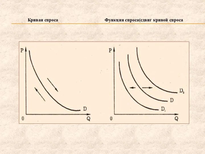 Кривая спроса Функция спроса(сдвиг кривой спроса