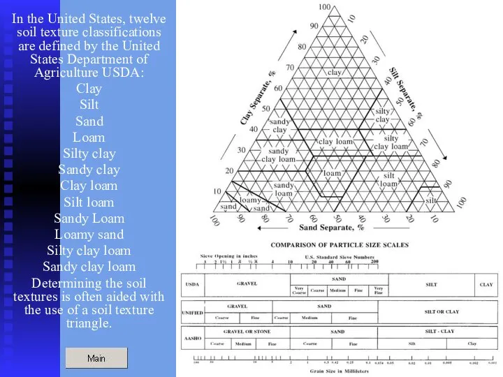 In the United States, twelve soil texture classifications are defined by