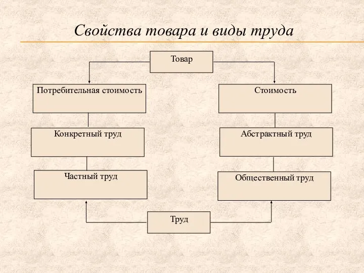 Свойства товара и виды труда