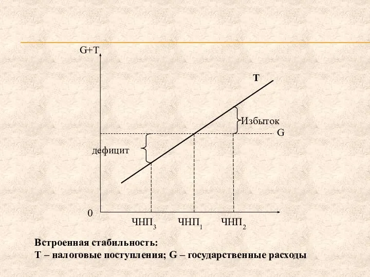 Встроенная стабильность: Т – налоговые поступления; G – государственные расходы