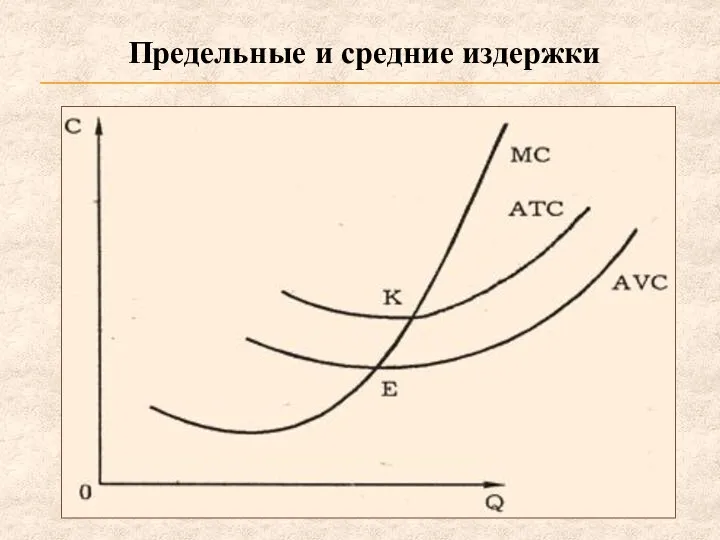 Предельные и средние издержки