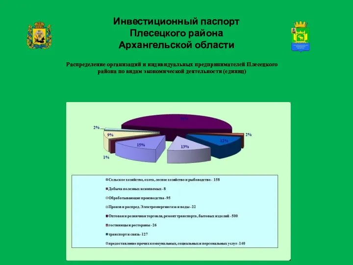 Инвестиционный паспорт Плесецкого района Архангельской области Распределение организаций и индивидуальных предпринимателей