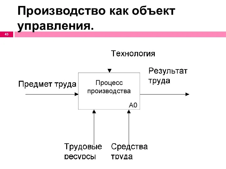 Производство как объект управления.