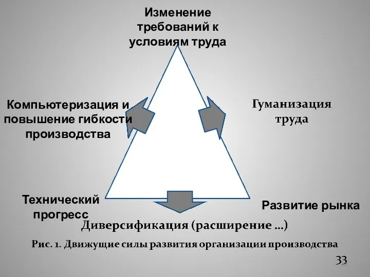 Изменение требований к условиям труда Компьютеризация и повышение гибкости производства Технический прогресс Развитие рынка