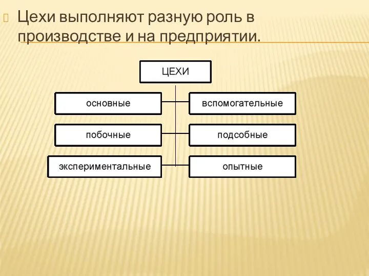 Цехи выполняют разную роль в производстве и на предприятии.