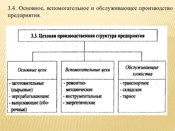 3.4. Основное, вспомогательное и обслуживающее производство предприятия.