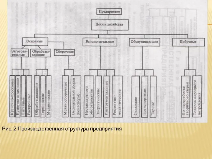 Рис. 2 Производственная структура предприятия