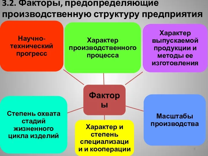 3.2. Факторы, предопределяющие производственную структуру предприятия