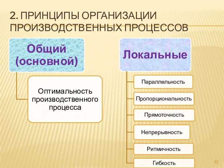 2. ПРИНЦИПЫ ОРГАНИЗАЦИИ ПРОИЗВОДСТВЕННЫХ ПРОЦЕССОВ