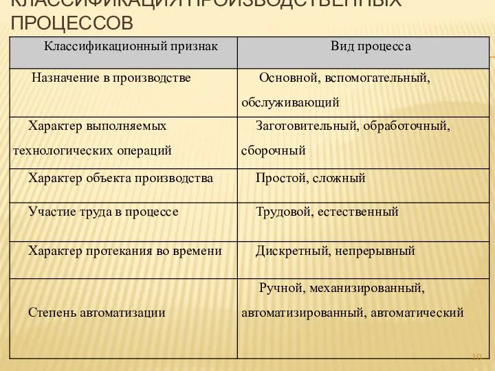 КЛАССИФИКАЦИЯ ПРОИЗВОДСТВЕННЫХ ПРОЦЕССОВ