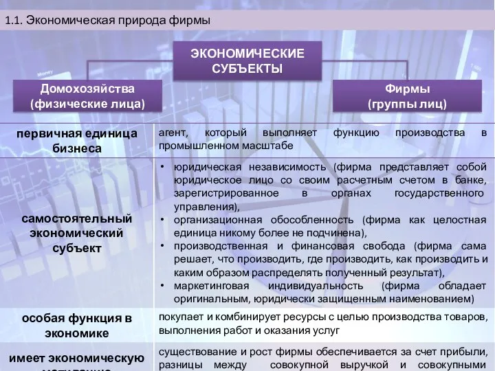 1.1. Экономическая природа фирмы ЭКОНОМИЧЕСКИЕ СУБЪЕКТЫ Домохозяйства (физические лица) Фирмы (группы лиц)