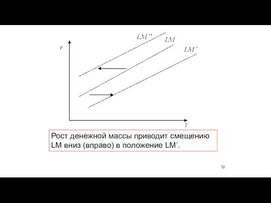 Рост денежной массы приводит смещению LM вниз (вправо) в положение LM’.