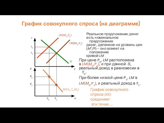 График совокупного спроса (AS) соединяет эти точки ... График совокупного спроса