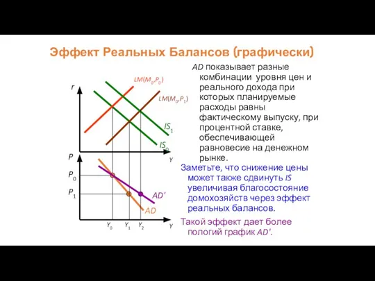 AD Эффект Реальных Балансов (графически) AD показывает разные комбинации уровня цен