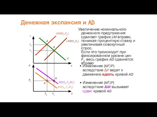 Денежная экспансия и AD Увеличение номинального денежного предложения сдвигает график LM