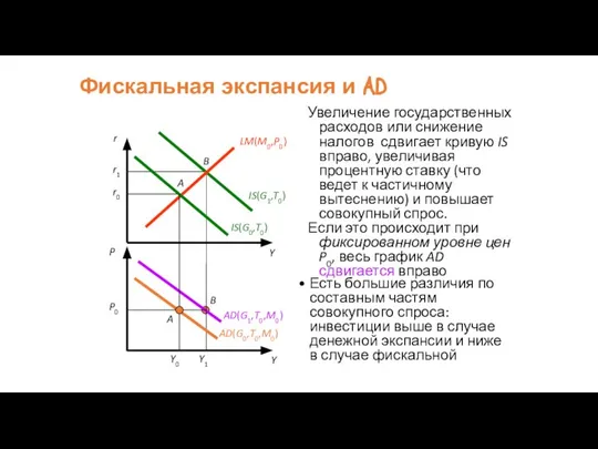 Фискальная экспансия и AD Увеличение государственных расходов или снижение налогов сдвигает