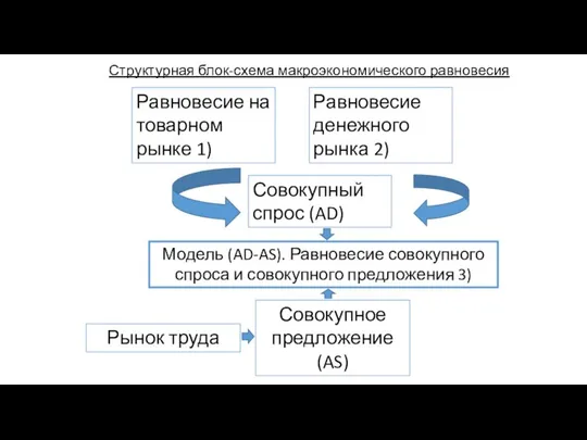 Равновесие на товарном рынке 1) Равновесие денежного рынка 2) Совокупный спрос