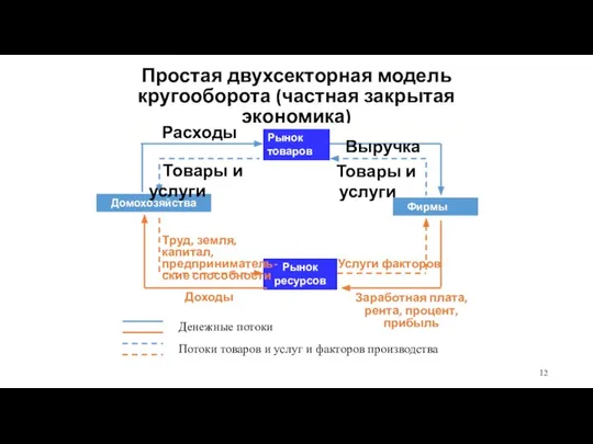 Простая двухсекторная модель кругооборота (частная закрытая экономика) Рынок товаров Домохозяйства Фирмы