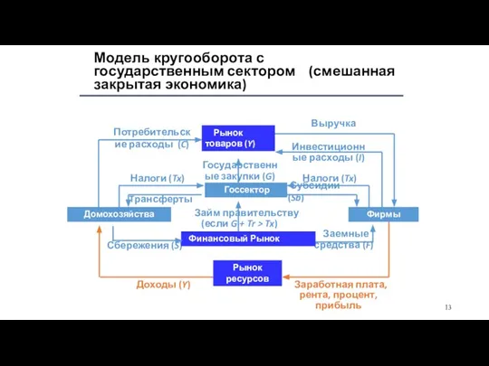 Заемные средства (F) Заработная плата, рента, процент, прибыль Сбережения (S) Субсидии(Sb)