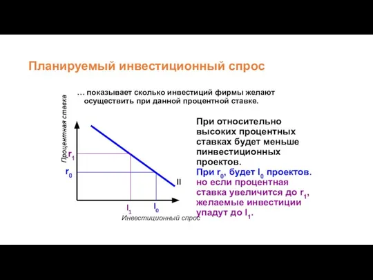 Планируемый инвестиционный спрос … показывает сколько инвестиций фирмы желают осуществить при