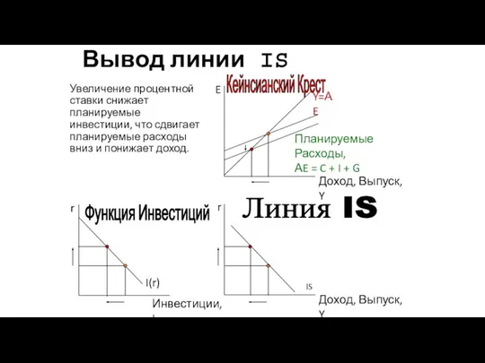 E Доход, Выпуск, Y Y=АE Планируемые Расходы, АE = C +