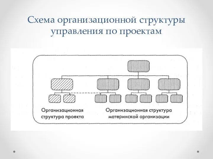 Схема организационной структуры управления по проектам