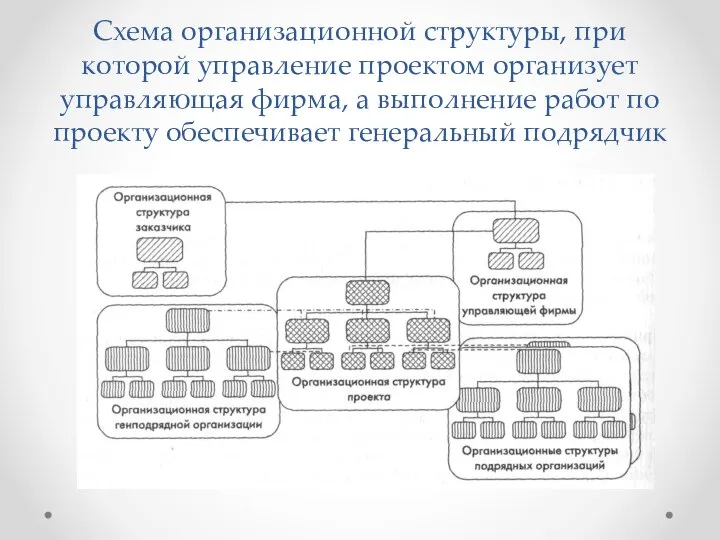 Схема организационной структуры, при которой управление проектом организует управляющая фирма, а