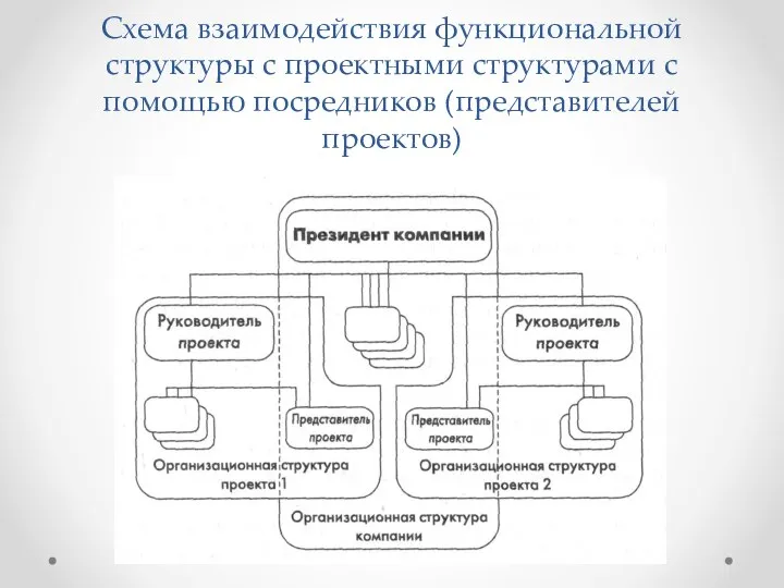 Схема взаимодействия функциональной структуры с проектными структурами с помощью посредников (представителей проектов)