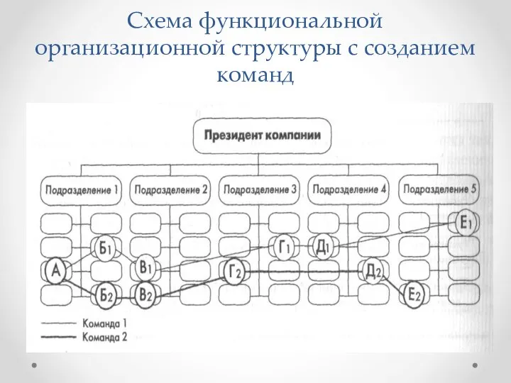 Схема функциональной организационной структуры с созданием команд