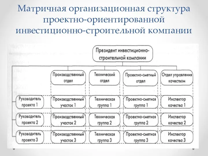 Матричная организационная структура проектно-ориентированной инвестиционно-строительной компании