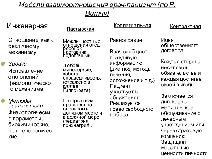 Модели взаимоотношения врач-пациент (по Р. Витчу) Инженерная Отношение, как к безличному