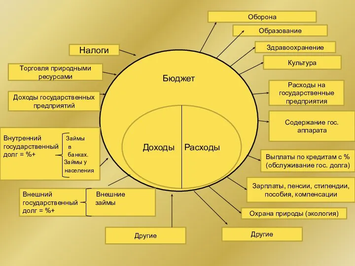 Бюджет Доходы Расходы Налоги Торговля природными ресурсами Доходы государственных предприятий Внутренний
