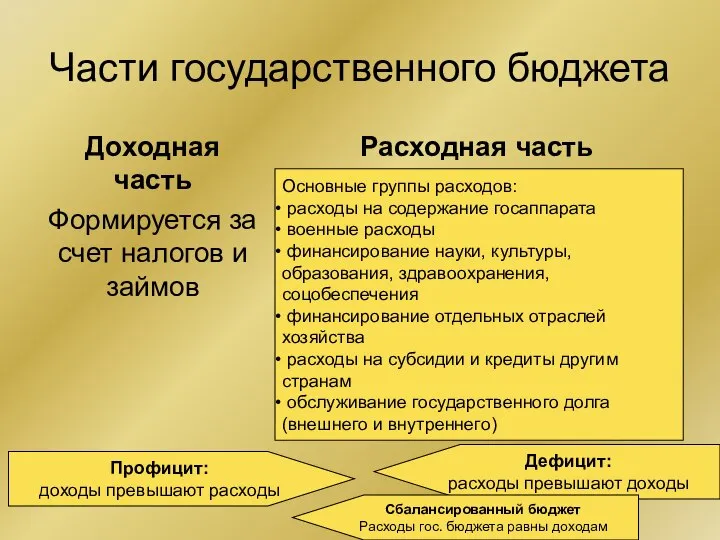 Части государственного бюджета Доходная часть Формируется за счет налогов и займов