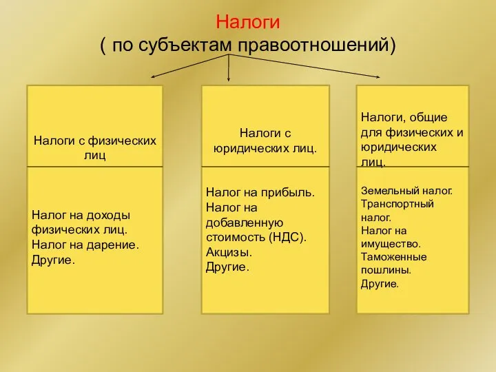 Налоги ( по субъектам правоотношений) Налоги с физических лиц Налог на