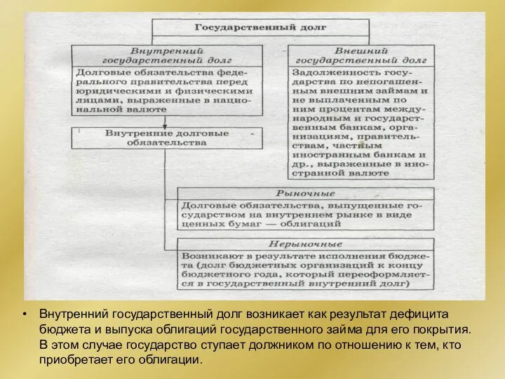 Внутренний государственный долг возникает как результат дефицита бюджета и выпуска облигаций