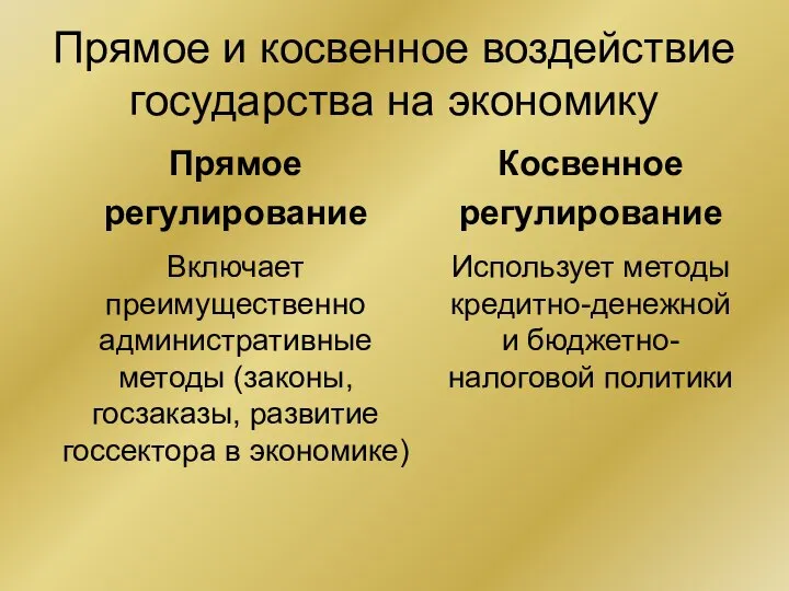 Прямое и косвенное воздействие государства на экономику Прямое регулирование Включает преимущественно