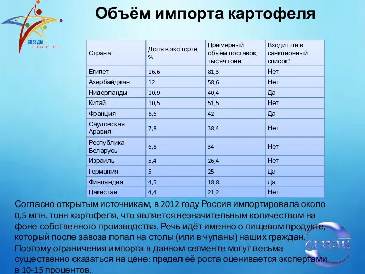 Объём импорта картофеля Согласно открытым источникам, в 2012 году Россия импортировала