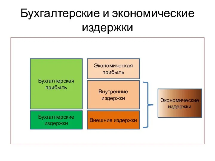 Бухгалтерские и экономические издержки Внешние издержки Бухгалтерские издержки Бухгалтерская прибыль Внутренние издержки Экономическая прибыль Экономические издержки