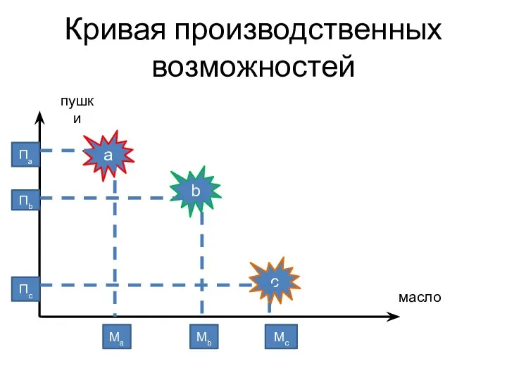 Кривая производственных возможностей b а c пушки масло Пa Пb Пc Мa Мb Мc