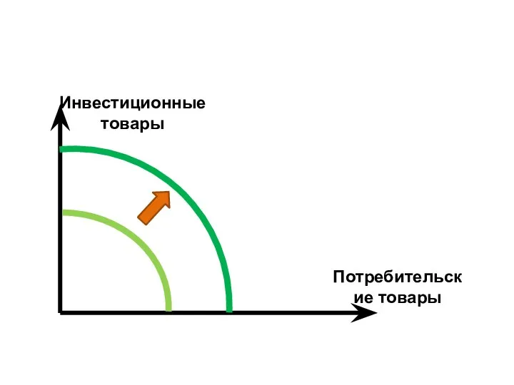 Инвестиционные товары Потребительские товары