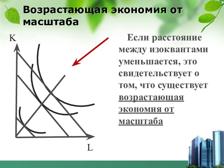 Возрастающая экономия от масштаба Если расстояние между изоквантами уменьшается, это свидетельствует