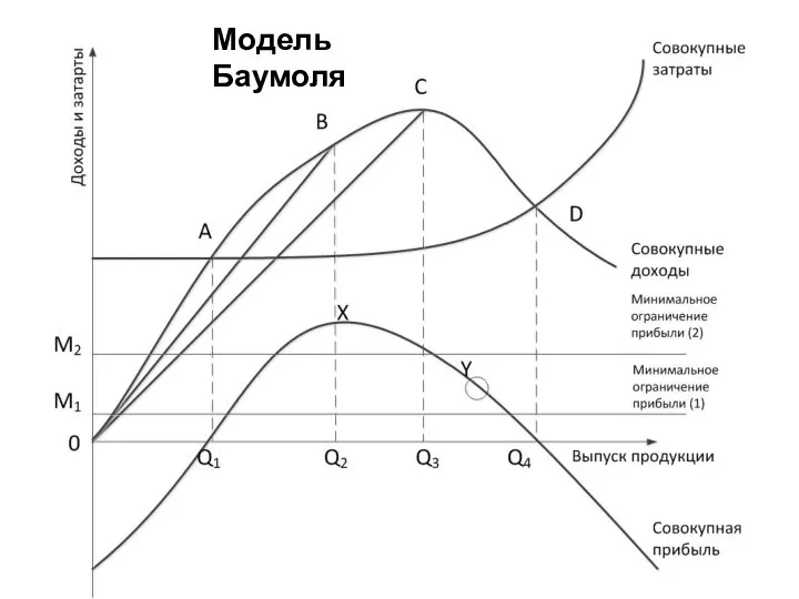 Модель Баумоля