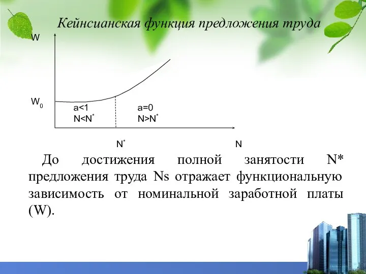 Кейнсианская функция предложения труда До достижения полной занятости N* предложения труда