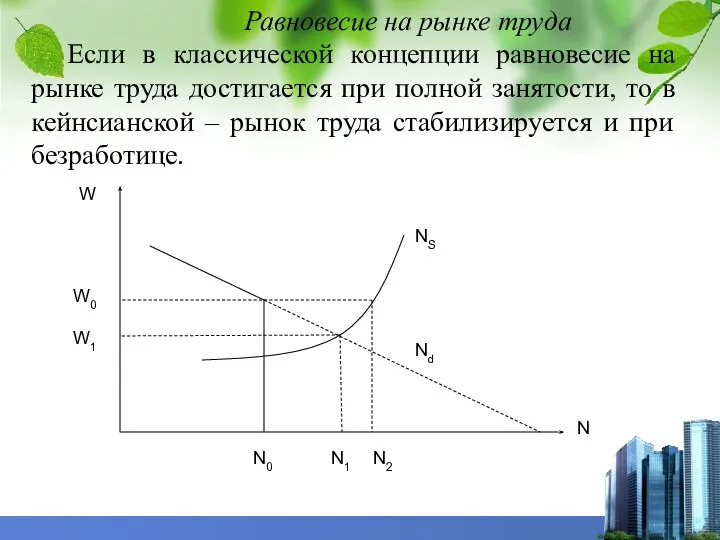 Равновесие на рынке труда Если в классической концепции равновесие на рынке