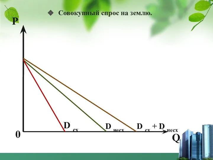 Совокупный спрос на землю. P Q 0 D cx D несх D cx + D несх