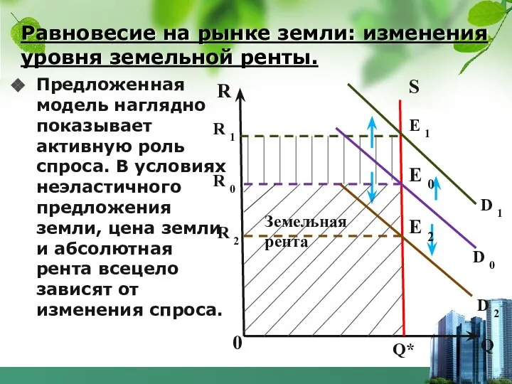 Равновесие на рынке земли: изменения уровня земельной ренты. Предложенная модель наглядно