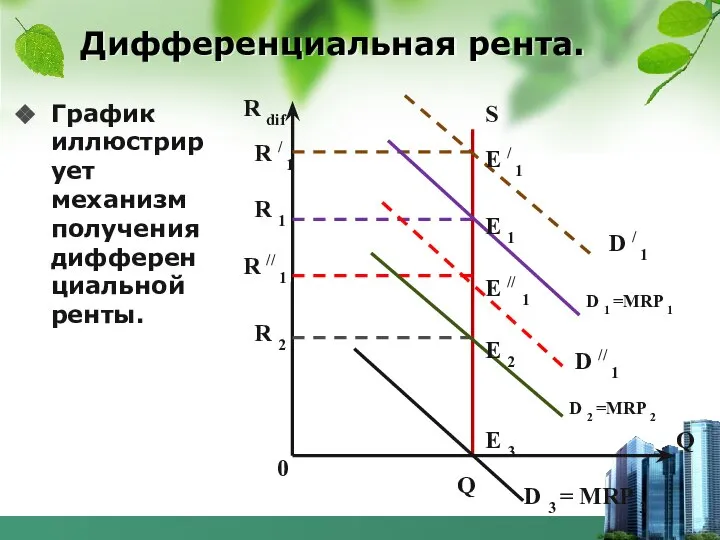 Дифференциальная рента. График иллюстрирует механизм получения дифференциальной ренты. S E /