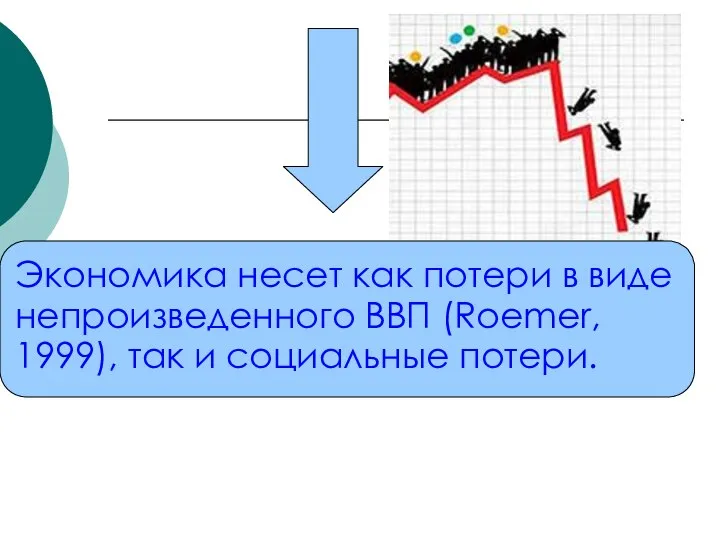 Экономика несет как потери в виде непроизведенного ВВП (Roemer, 1999), так и социальные потери.