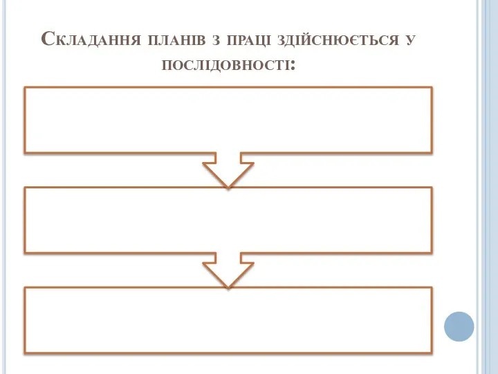 Складання планів з праці здійснюється у послідовності: