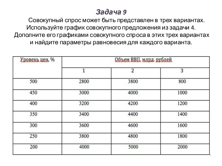 Задача 9 Совокупный спрос может быть представлен в трех вариантах. Используйте